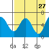 Dent Point tide chart for Monday, April 27, 2026