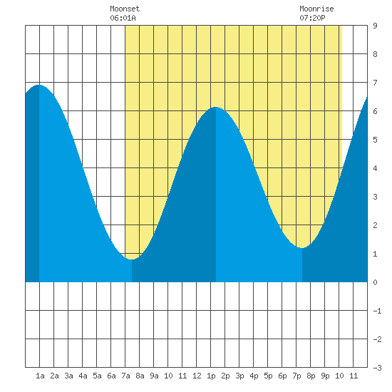 Dent Point tide chart for Tuesday, April 28, 2026