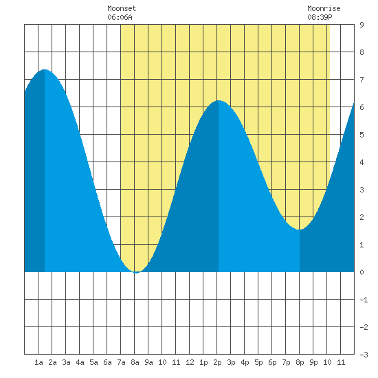 Dent Point tide chart for Wednesday, April 29, 2026