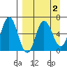 Dent Point tide chart for Thursday, April 2, 2026