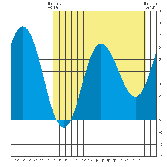 Dent Point tide chart for Thursday, April 30, 2026