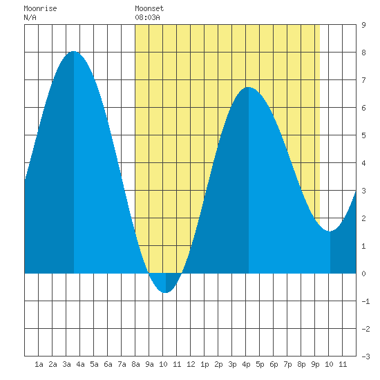 Dent Point tide chart for Friday, April 3, 2026