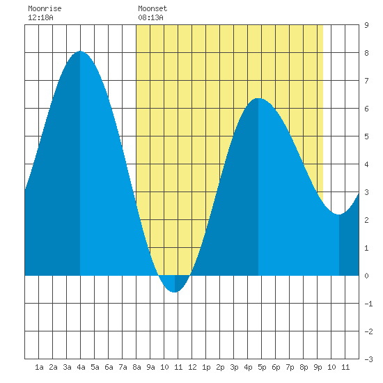Dent Point tide chart for Saturday, April 4, 2026