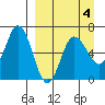 Dent Point tide chart for Saturday, April 4, 2026