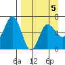 Dent Point tide chart for Sunday, April 5, 2026