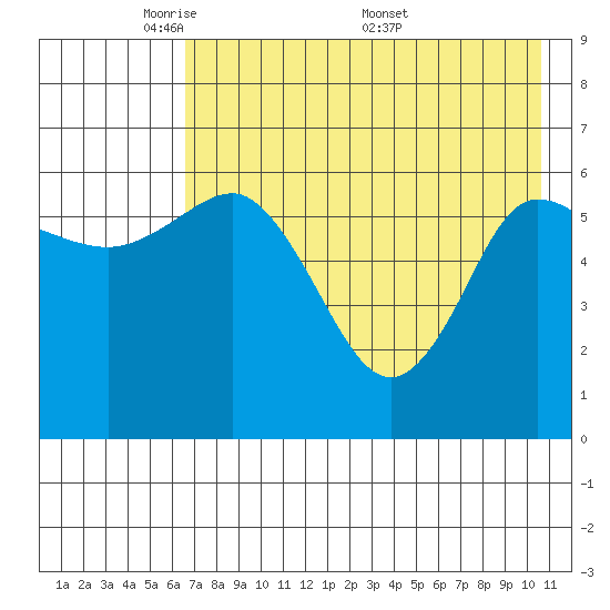 Dent Point tide chart for Sunday, May 10, 2026