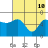 Dent Point tide chart for Sunday, May 10, 2026