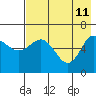 Dent Point tide chart for Monday, May 11, 2026