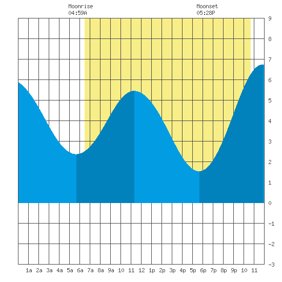 Dent Point tide chart for Tuesday, May 12, 2026
