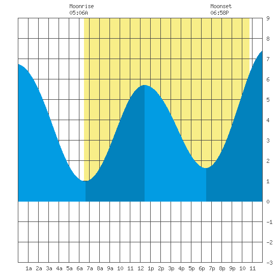 Dent Point tide chart for Wednesday, May 13, 2026