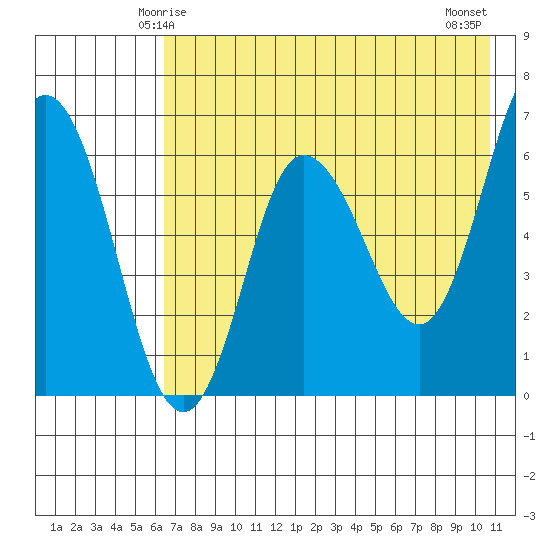 Dent Point tide chart for Thursday, May 14, 2026