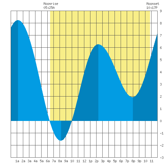Dent Point tide chart for Friday, May 15, 2026