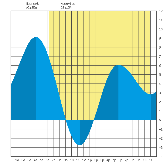 Dent Point tide chart for Tuesday, May 19, 2026