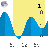 Dent Point tide chart for Friday, May 1, 2026