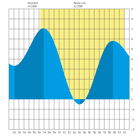 Dent Point tide chart for Friday, May 22, 2026