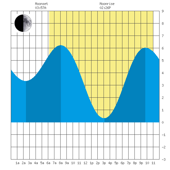 Dent Point tide chart for Saturday, May 23, 2026