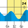 Dent Point tide chart for Sunday, May 24, 2026