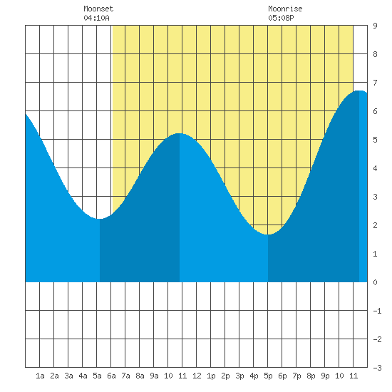 Dent Point tide chart for Monday, May 25, 2026