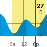 Dent Point tide chart for Wednesday, May 27, 2026