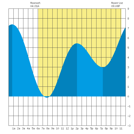 Dent Point tide chart for Thursday, May 28, 2026