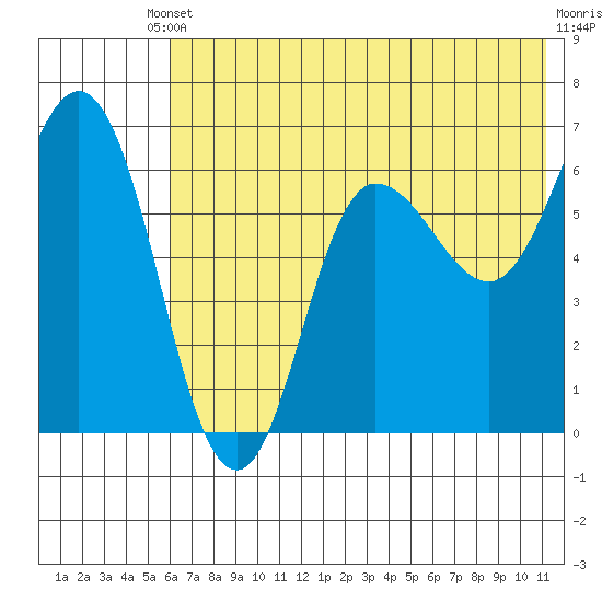Dent Point tide chart for Saturday, May 30, 2026