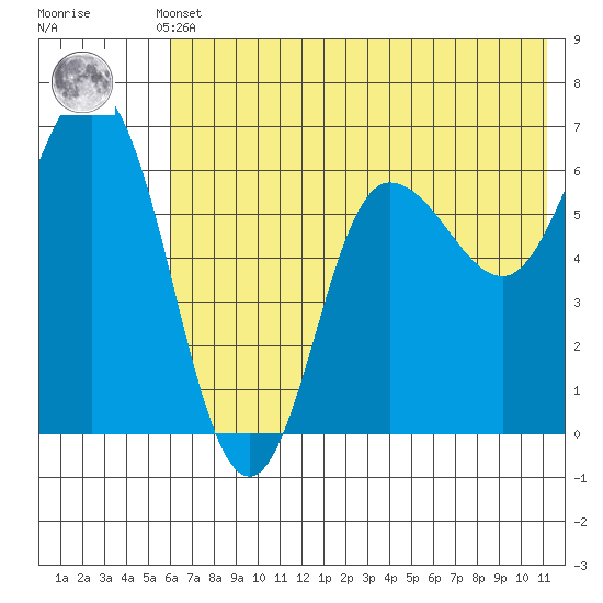 Dent Point tide chart for Sunday, May 31, 2026