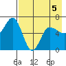 Dent Point tide chart for Tuesday, May 5, 2026