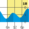 Dent Point tide chart for Wednesday, June 10, 2026