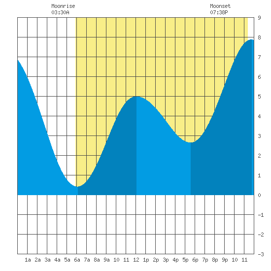 Dent Point tide chart for Thursday, June 11, 2026