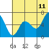 Dent Point tide chart for Thursday, June 11, 2026