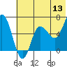 Dent Point tide chart for Saturday, June 13, 2026
