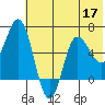 Dent Point tide chart for Wednesday, June 17, 2026