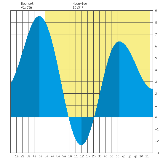 Dent Point tide chart for Thursday, June 18, 2026