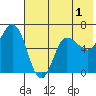 Dent Point tide chart for Monday, June 1, 2026