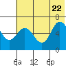 Dent Point tide chart for Monday, June 22, 2026