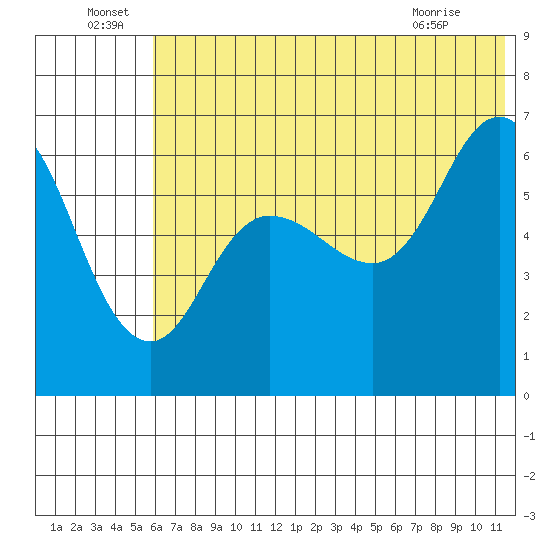Dent Point tide chart for Wednesday, June 24, 2026