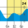 Dent Point tide chart for Wednesday, June 24, 2026