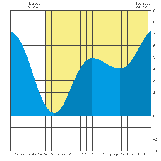 Dent Point tide chart for Friday, June 26, 2026