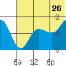 Dent Point tide chart for Friday, June 26, 2026