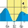 Dent Point tide chart for Thursday, June 4, 2026