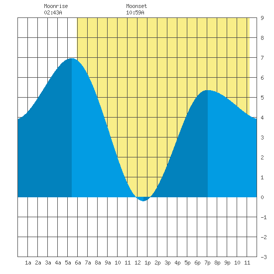 Dent Point tide chart for Friday, June 5, 2026