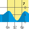 Dent Point tide chart for Sunday, June 7, 2026