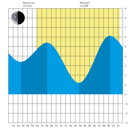 Dent Point tide chart for Monday, June 8, 2026