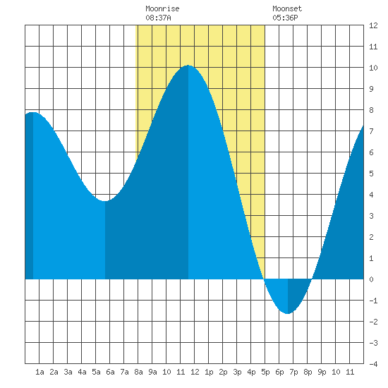 Depoe Bay tide chart for Wednesday, January 13, 2021