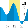 Depoe Bay tide chart for Wednesday, January 13, 2021