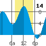 Depoe Bay tide chart for Thursday, January 14, 2021
