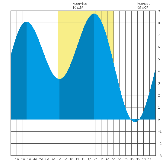 Depoe Bay tide chart for Saturday, January 16, 2021