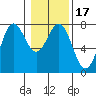Depoe Bay tide chart for Sunday, January 17, 2021