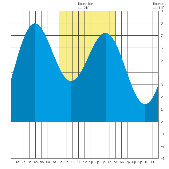 Depoe Bay tide chart for Monday, January 18, 2021