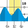 Depoe Bay tide chart for Monday, January 18, 2021